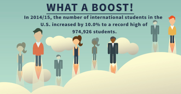 Plakat mit animierten Figuren und Text, der besagt: "Was für ein Boost im Jahr 2014/15: Die Anzahl internationaler Studenten in den USA stieg um 10% auf einen Rekordwert von 974.926 Studenten."