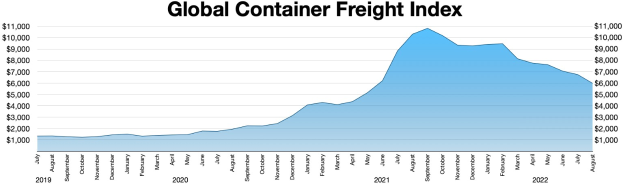 Balkendiagramm mit der Bezeichnung "Globaler Container-Frachtindex", das die jährlichen Frachtmengen verschiedener Jahre zeigt.