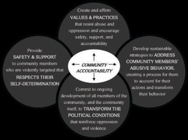 Ein Diagramm mit der Überschrift "Gemeinschaftliche Rechenschaftspflicht" mit einem zentralen Kreis, umgeben von drei miteinander verbundenen Kreisen, alle in fetter Schrift und leuchtenden Farben.