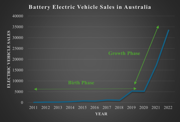 Eine Liniengrafik, die den Anstieg der Verkaufszahlen von batteriebetriebenen Elektrofahrzeugen in Australien zeigt, mit begleitendem erklärendem Text.