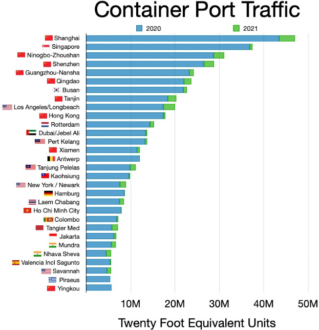 Balkendiagramm, das den Containerumschlag in den Vereinigten Staaten zeigt, mit begleitendem Text.