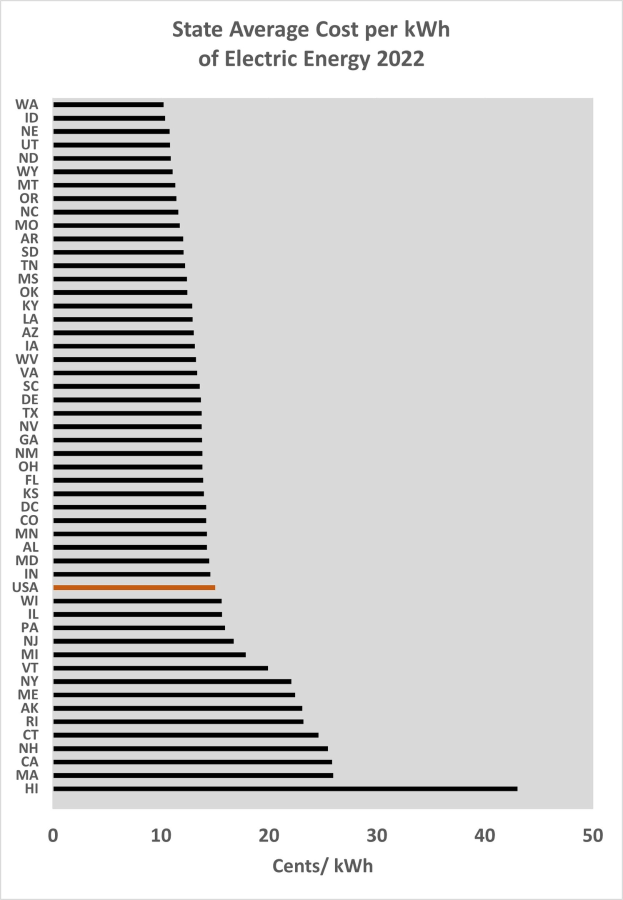 Eine Liniengraphik, die den durchschnittlichen Kosten pro Kilowattstunde Strom im Bundesland im Jahr 2022 zeigt, mit begleitendem erklärendem Text.