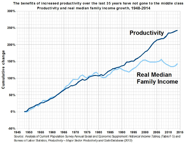 Liniengraph mit der Überschrift "Die Vorteile der erhöhten Produktivität der letzten 35 Jahre sind nicht an die Mittelschicht gegangen" zeigt Produktivitätswachstum ohne entsprechende Gewinne für die Mittelschicht.