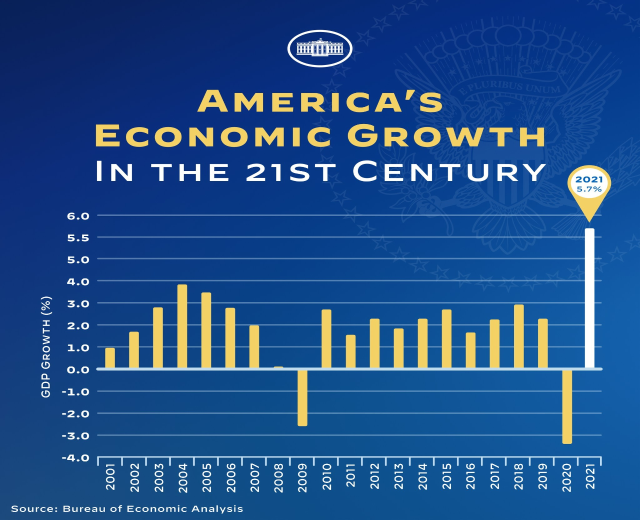 Ein blaues Plakat mit Text und einem Balkendiagramm, das das Wirtschaftswachstum der USA im 21. Jahrhundert veranschaulicht, wobei jeder Balken für ein anderes Jahr steht.