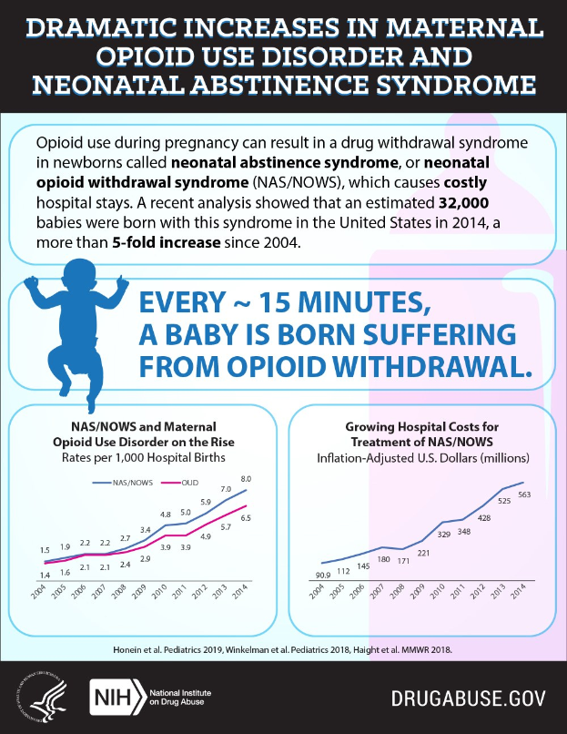 Plakat mit der Überschrift "Dramatische Zunahme von mütterlicher Opioidabhängigkeit und neonatale Entzugssyndrom" und einem Diagramm, das einen stetigen Anstieg von mütterlicher Opioidabhängigkeit über die Zeit zeigt.