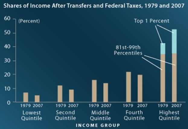 Eine Balkendiagramm auf einem blauen Hintergrund, das den Anteil am Einkommen nach Transferleistungen und Bundessteuern von 1979 bis 2007 zeigt, mit begleitendem Erläuterungstext.