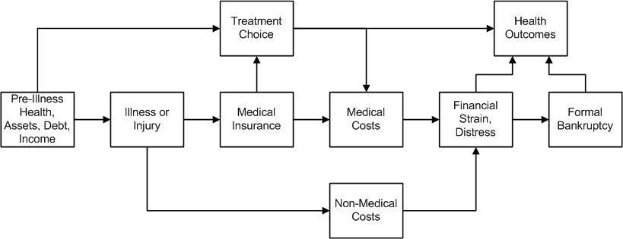 Flussdiagramm, das verschiedene Arten von medizinischen Kosten veranschaulicht, die mit Vorerkrankung, Gesundheit und Gesundheitsergebnissen verbunden sind, mit interconnected labeled boxes showing stages and interactions.