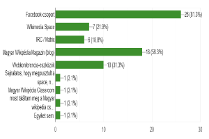 Eine Säulen-Diagramm, das den Prozentsatz der Internetnutzer zeigt, die Social-Media-Plattformen wie Facebook, Twitter, Instagram und YouTube besuchen, wobei die Mehrheit diese Plattformen nutzt.