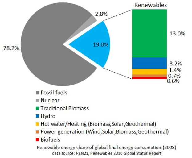 Tortendiagramm, das den globalen erneuerbaren Energieverbrauch im Jahr 2008 zeigt, unterteilt in Abschnitte für fossile Brennstoffe, Kernenergie, Wasserkraft, Warmwasserheizung, Biomassen, Solarenergie, Geothermie und Biokraftstoffe.