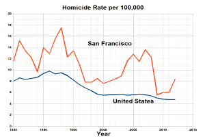 Eine Liniendiagramm-Titel 'San Francisco Homicide Rate Per 100,000' zeigt die Homiciderate in den Vereinigten Staaten über die Zeit.