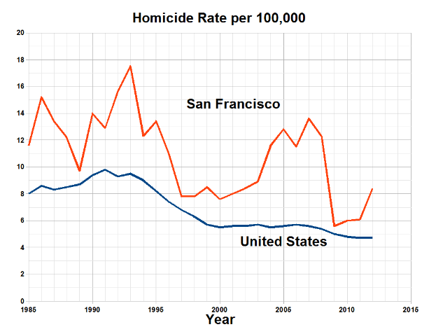 Eine Liniendiagramm-Titel 'San Francisco Homicide Rate Per 100,000' zeigt die Homiciderate in den Vereinigten Staaten über die Zeit.