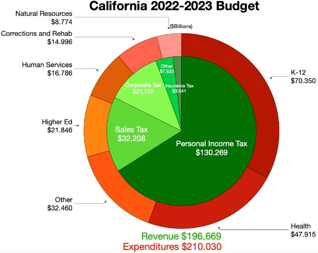 Tortendiagramm, das den Haushaltsplan von Kalifornien 2022-2023 nach Einkommen, Ausgaben und anderen finanziellen Verwendungen aufschlüsselt, wobei die Sectiornengroßen proportional zu den Finanzierungsbeträgen sind.