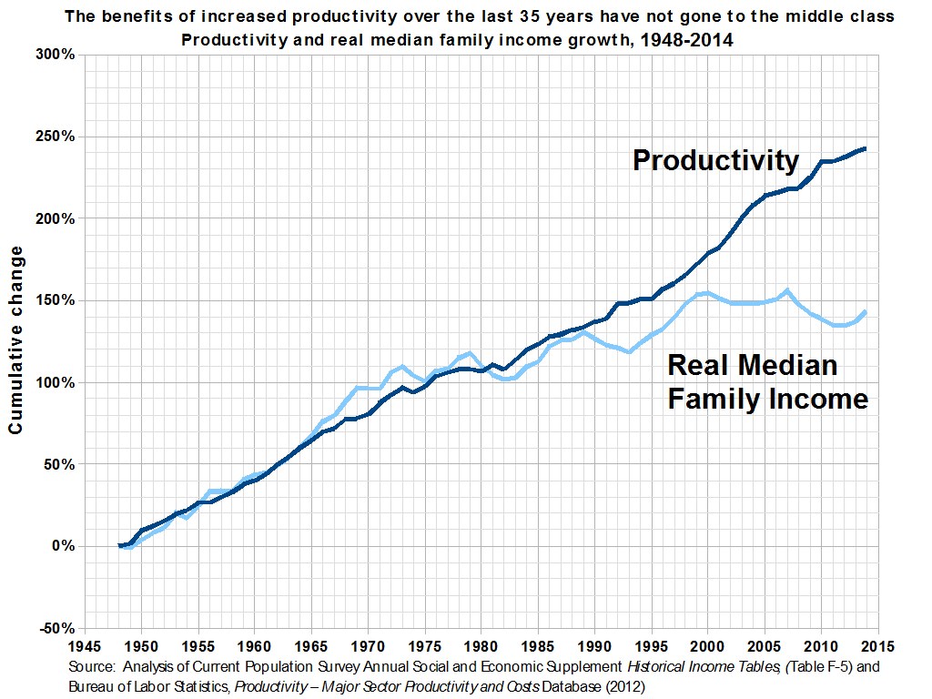 Eine Liniendiagramm auf einem weißen Hintergrund mit der Überschrift "Die Vorteile der gestiegenen Produktivität der letzten 35 Jahre sind nicht an die Mittelschicht gegangen."