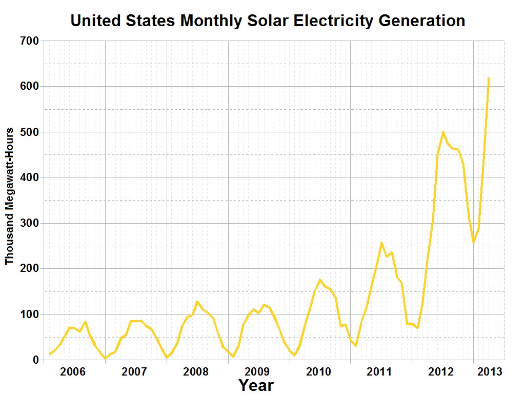 Eine Liniengrafik, die die monatliche Solarstromerzeugung in den Vereinigten Staaten zeigt, mit begleitendem erklärendem Text.