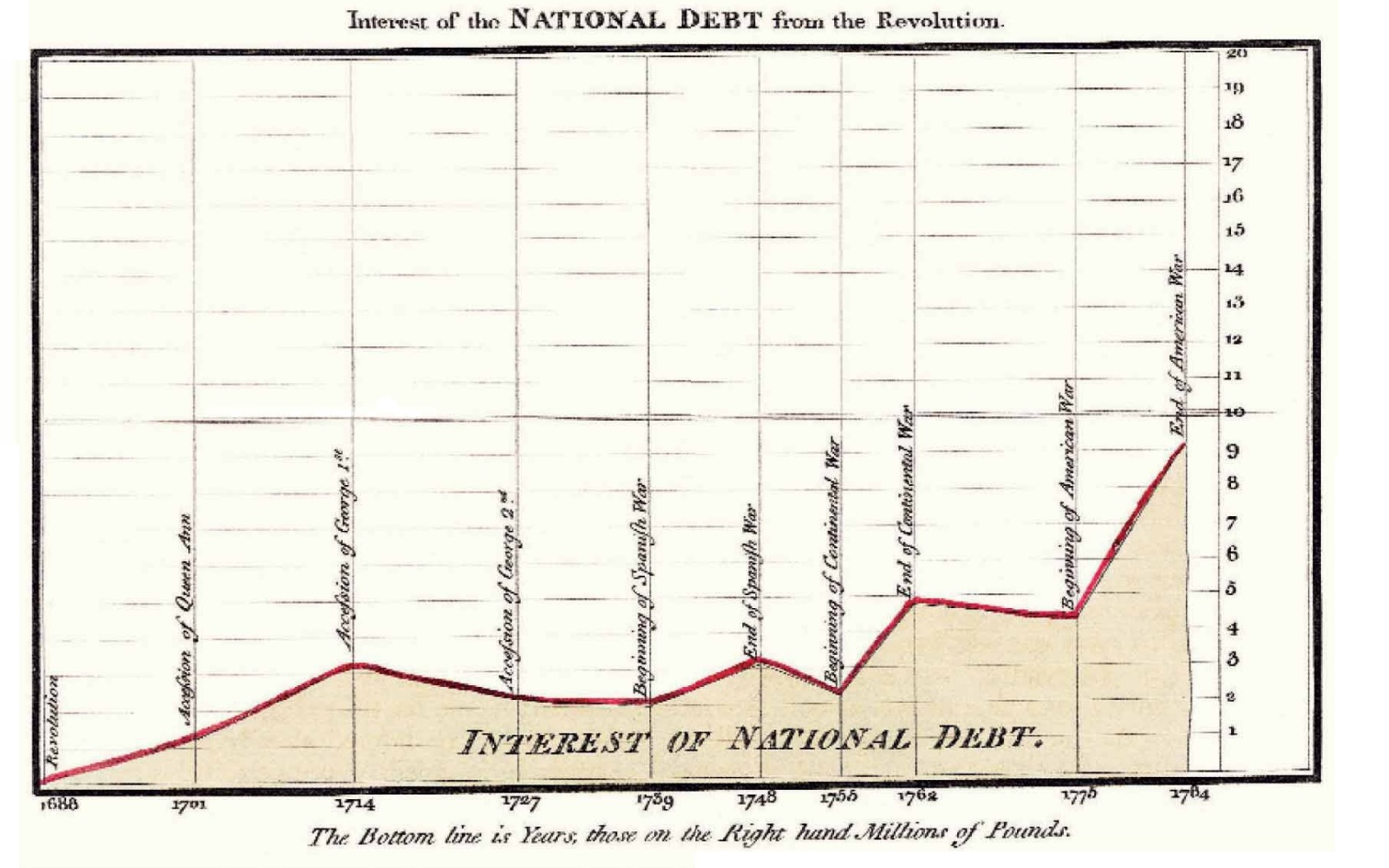 Eine Liniengrafik, die das Interesse der nationalen Schulden von der Revolution zeigt, mit begleitendem Text, der zusätzliche Informationen bietet.