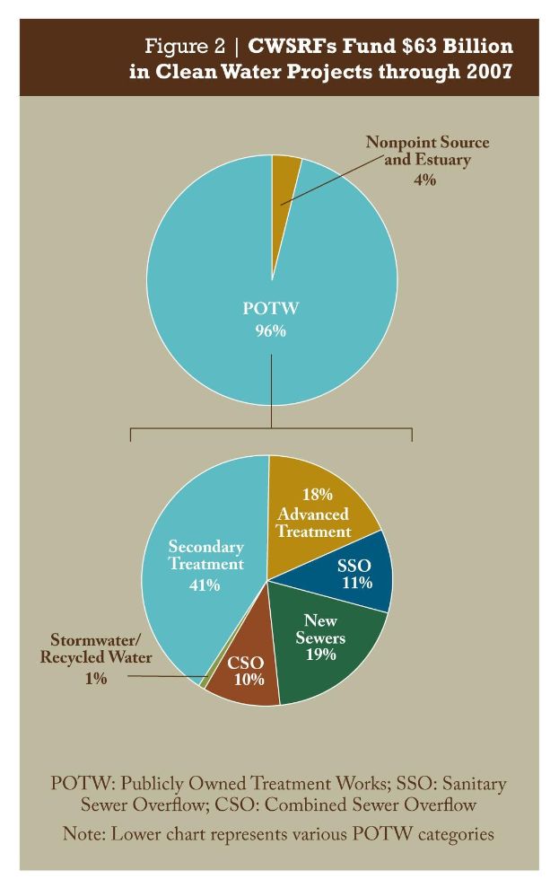 Tortendiagramm auf einem Plakat, das die Förderbeträge für sauberes Wasser durch 2007 zeigt, mit zusätzlichen Textinformationen.