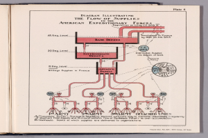 Ein aufgeschlagenes Buch auf einer flachen Oberfläche, das ein Diagramm der Versorgungsströme in den American Expeditionary Forces zeigt, begleitet von Text und anderen Diagrammen zur Lieferkette.