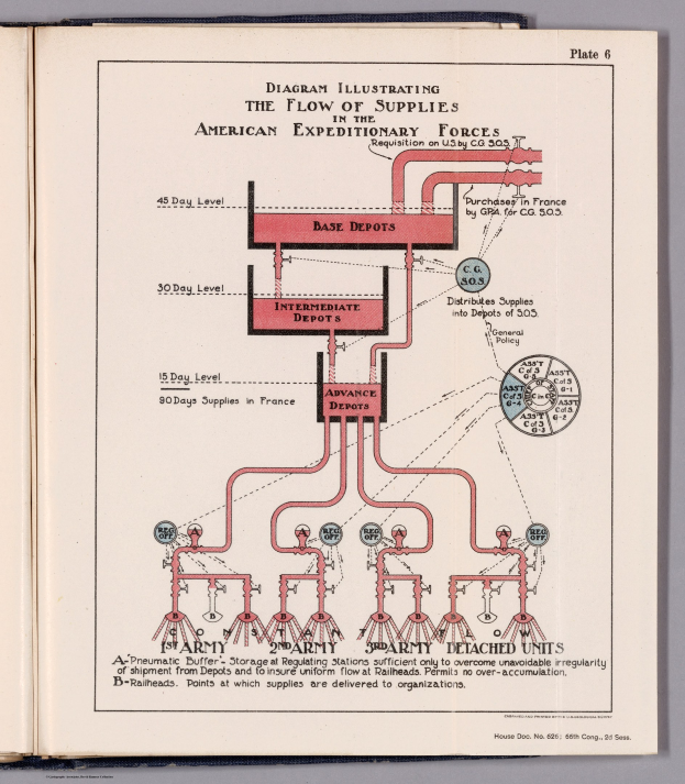 Ein aufgeschlagenes Buch auf einer flachen Oberfläche, das ein Diagramm der Versorgungsströme in den American Expeditionary Forces zeigt, begleitet von Text und anderen Diagrammen zur Lieferkette.
