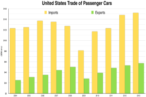 Eine Säulendiagramm mit dem Titel "Handel von Personenkraftwagen in den Vereinigten Staaten" mit mehreren Säulen unterschiedlicher Höhe, die jeweils einen anderen Handelszeitraum darstellen.