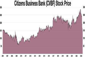 Liniendiagramm, das den Aktienkurs der Citizens Business Bank (CVBF) über einen bestimmten Zeitraum zeigt, mit dem Namen der Bank oben.